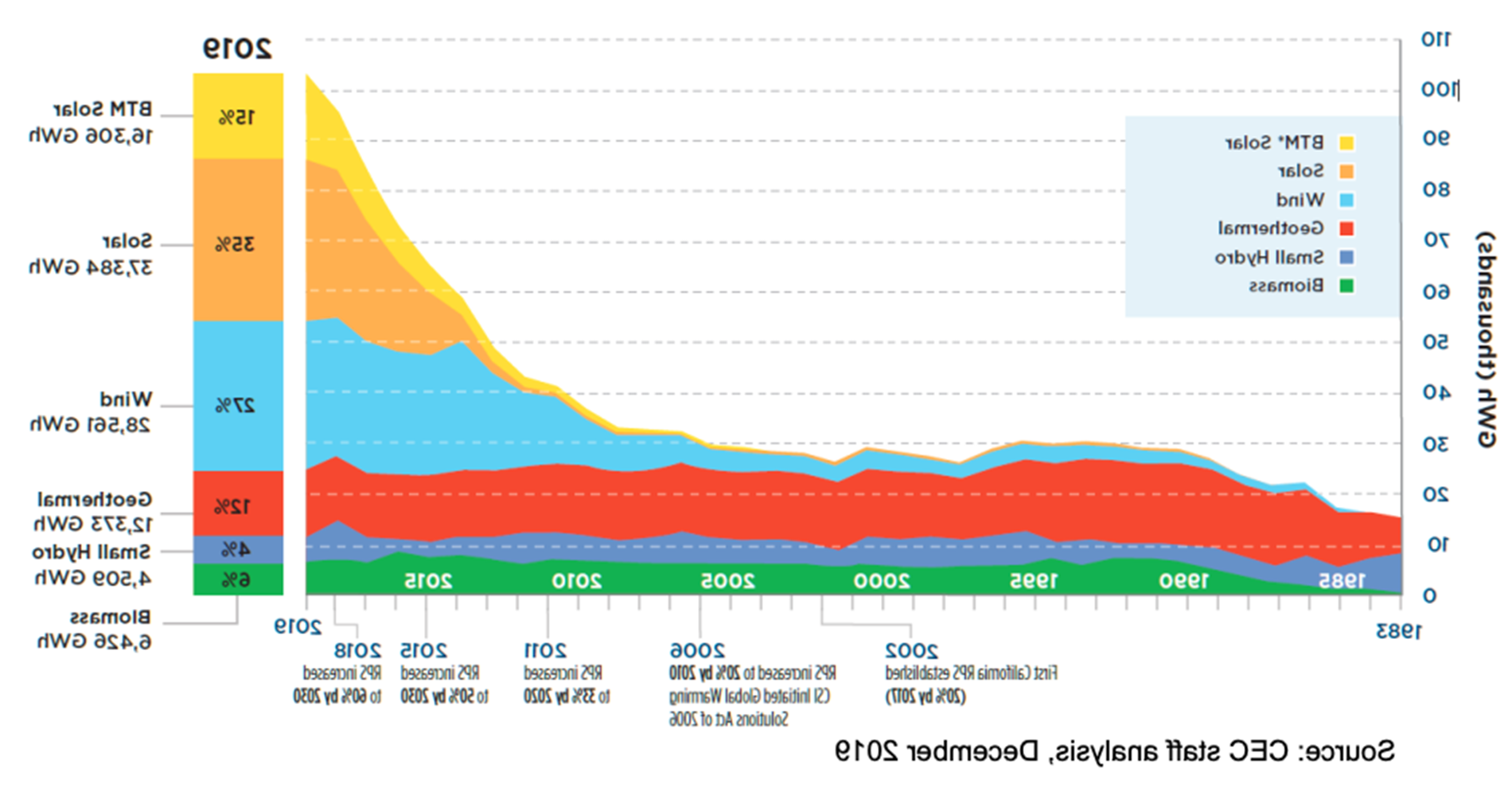 CA Renewable Generatio